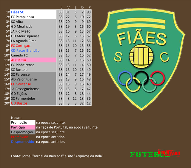 classificação campeonato regional distrital associação futebol aveiro 2002 fiães