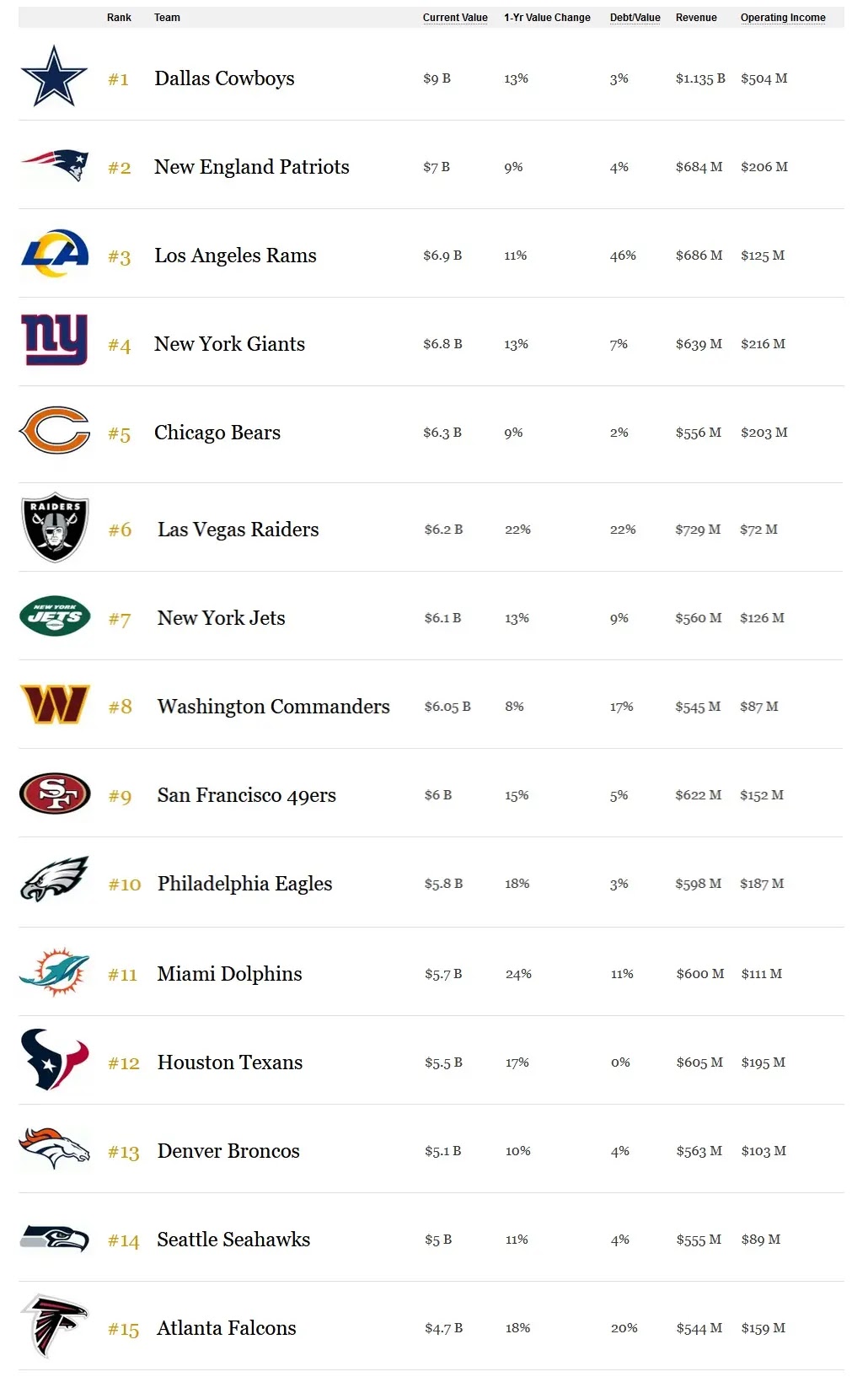 2023 NFL Valuations Lists