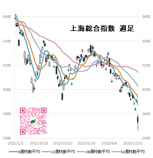 上海総合指数　週足グラフ