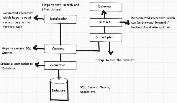 Diagram Of Ado Net Architecture Image collections - How To 