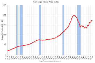 CoreLogic House Price Index