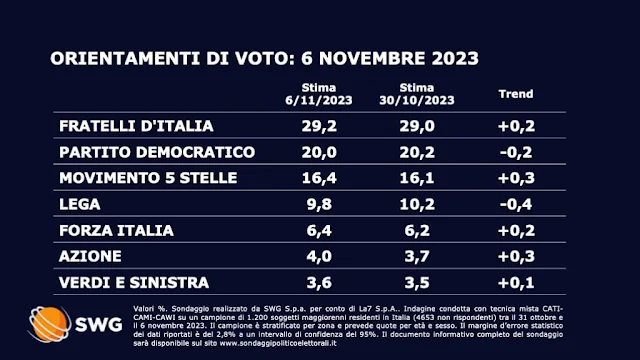 Sondaggio politico elettorale SWG per TG La7 del 6 novembre 2023.