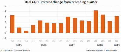 Chart: GDP, First Quarter 2019, Third / Final Estimate