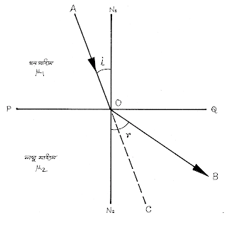 Angle of Deviation during Refraction of Light from Denser to Reaer Medium