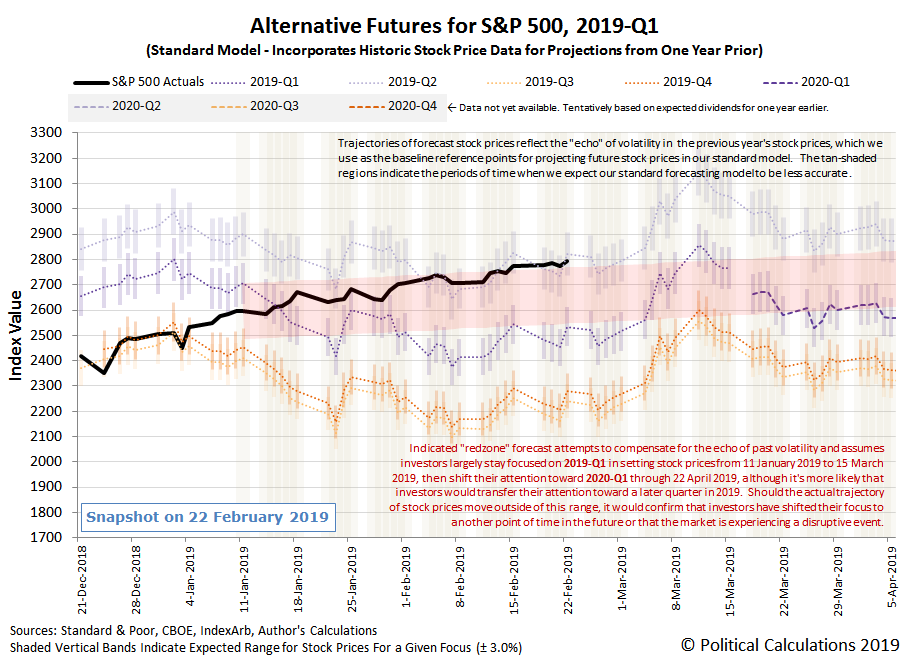 Alternative Futures - S&P 500 - 2019Q1 - Standard Model with Annotated Redzone Forecast - Snapshot on 22 Feb 2019