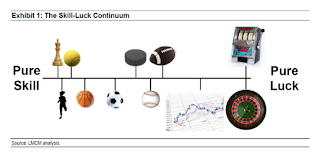 'Pure Skill v. Pure Luck, acc. to Legg Mason, Inc.