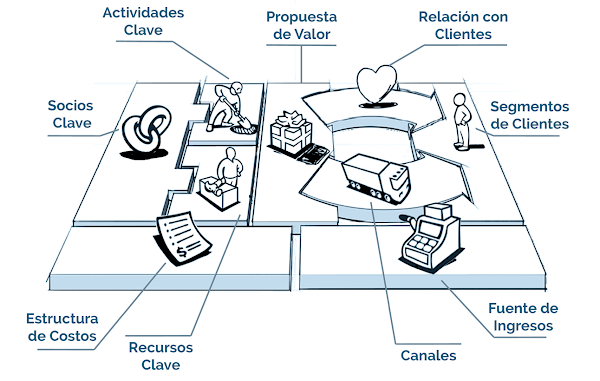 Aprender modelos de negocios