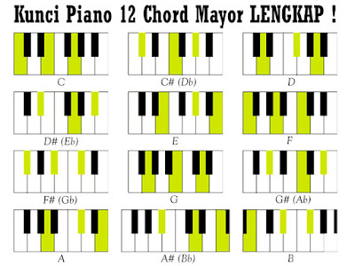 Belajar Kunci Piano Keyboard 12 Chord Mayor C C D D E F 