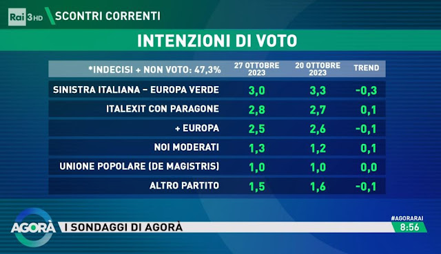 Agorà Rai il sondaggio politico elettorale sulle intenzioni di voto degli italiani.