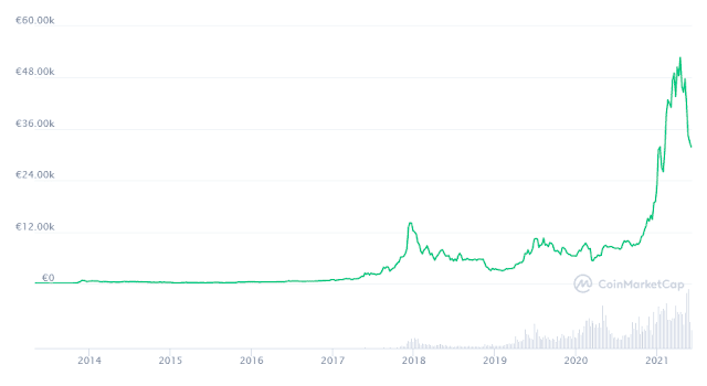 منحنى تطور عملة البيتكوين