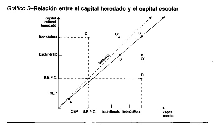 Pierre Bourdieu: La distinción (Capítulo 1: Títulos y cuarteles de nobleza cultural)
