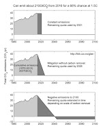 Range of Global Emissions Pathways 1.5 scenarios (Credit: Glen Peters) Click to Enlarge.