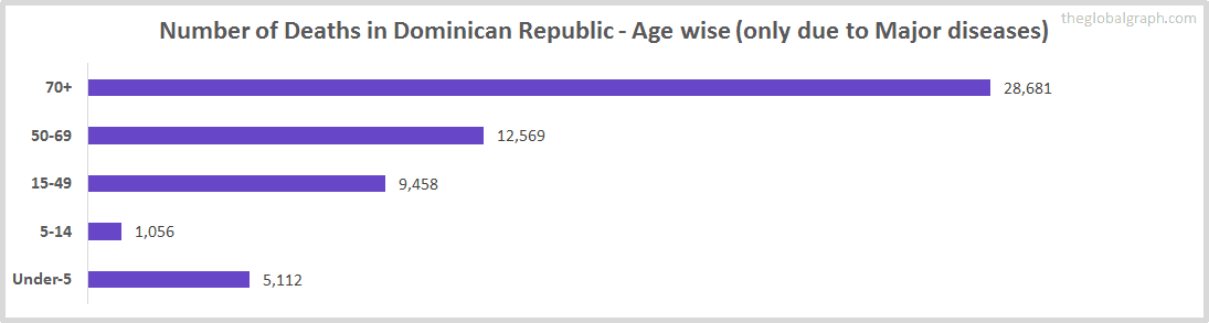 Number of Deaths in Dominican Republic - Age wise (only due to Major diseases)