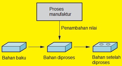 Proses manufaktur secara ekonomi.