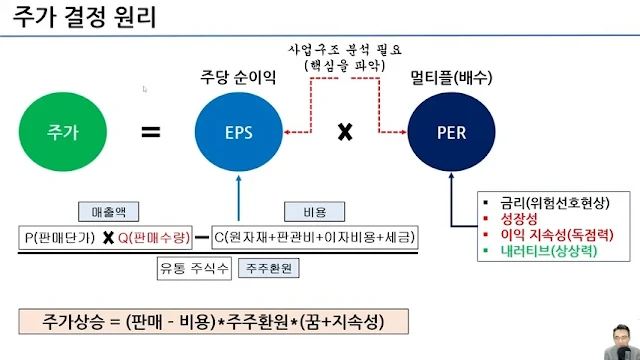 주가 결정 원리