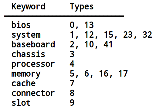 dmidecode commands to fetch system hardware information , linux commands