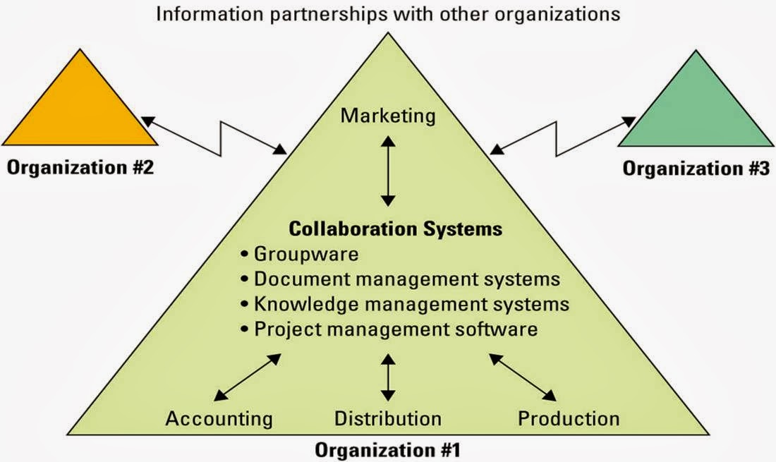 Organizations form alliances and partnership with other organizations ...