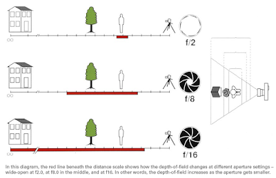 aperture depth of field chart