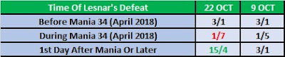 Date Of Brock Lesnar's Next Defeat Betting Odds