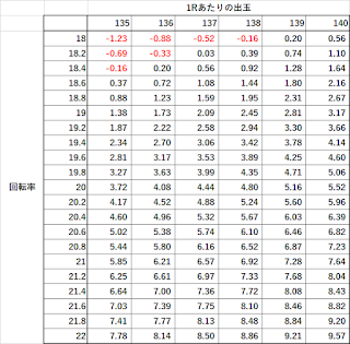 Pからくりサーカス　回転単価　期待値　ボーダー