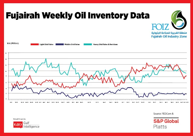 Chart Attribute: Fujairah Weekly Oil Inventory Data (Jan 9, 2017 - July 15, 2019) / Source: The Gulf Intelligence