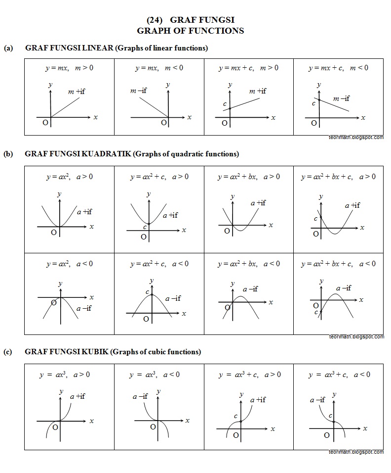 (24) Graf Fungsi (Graph Of Functions)  ! Chegu Zam