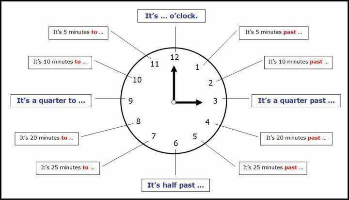 Inspirasi Top O Clock English