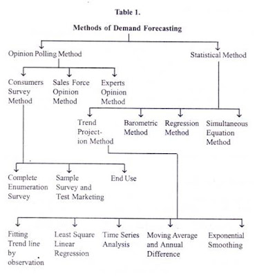 demand forecasting techniques