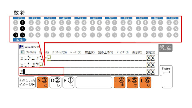 ③、④、⑤、⑥の点が表示された点訳ソフトのイメージ図と、③、④、⑤、⑥の点がオレンジ色で示された６点入力のイメージ図