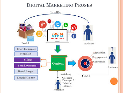 Digital Marketing Proces