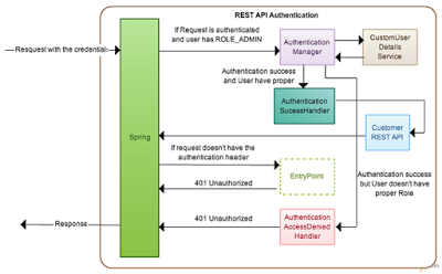 how to enable Http basic authentication inwards Spring safety How Http Basic Authentication industrial plant inwards Spring Security?