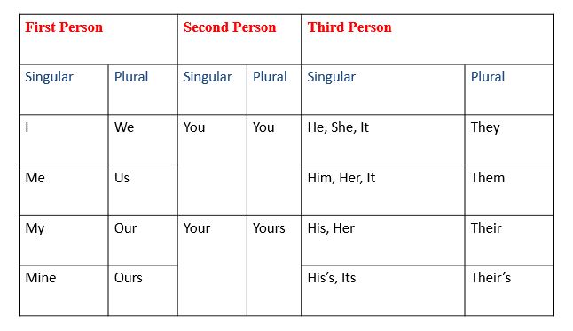 Types of person in English