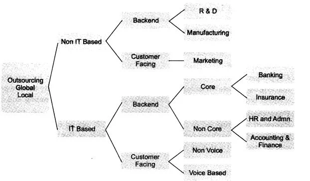 Solutions Class 11 Business Studies Chapter -5 (Emerging Modes of Business)