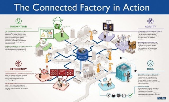 The connected Factory in Action - #IoT #Industry4.0