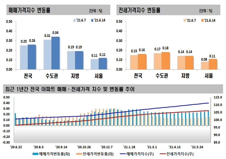 ▲ 매매,전세 가격지수 변동률