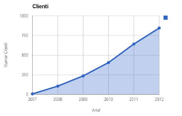 Numarul clientilor Nexus GPS Tracking din 2007 pana in 2012