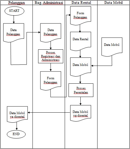Perancangan Sistem Basis Data Rental Mobil ~ Berbagi Ilmu