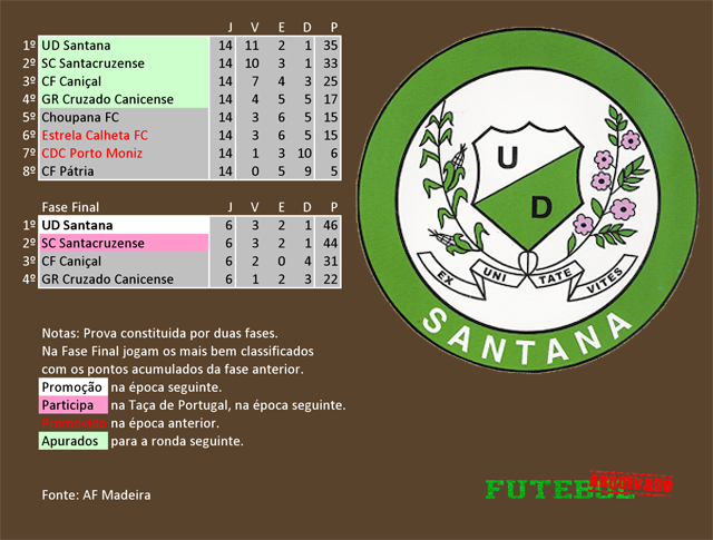 classificação campeonato regional distrital associação futebol madeira 2001 santana