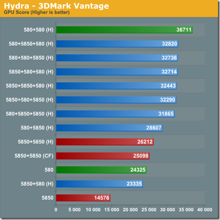 Review GTX 580, 5850 em sli e crossfire