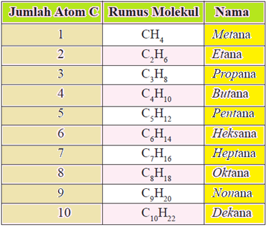 Tatanama Senyawa Alkana - Konsep Kimia (KoKim)