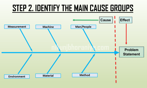 Step 2 Identify the main cause groups