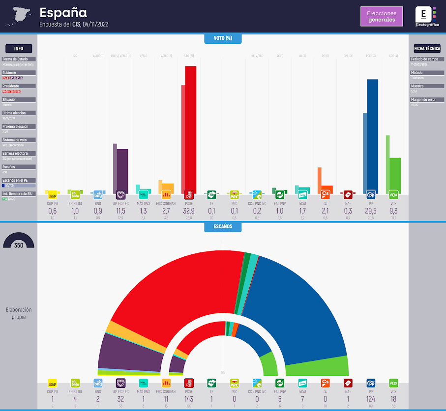 Gráfico de la encuesta para elecciones generales en España realizada por el CIS, 04/11/2022