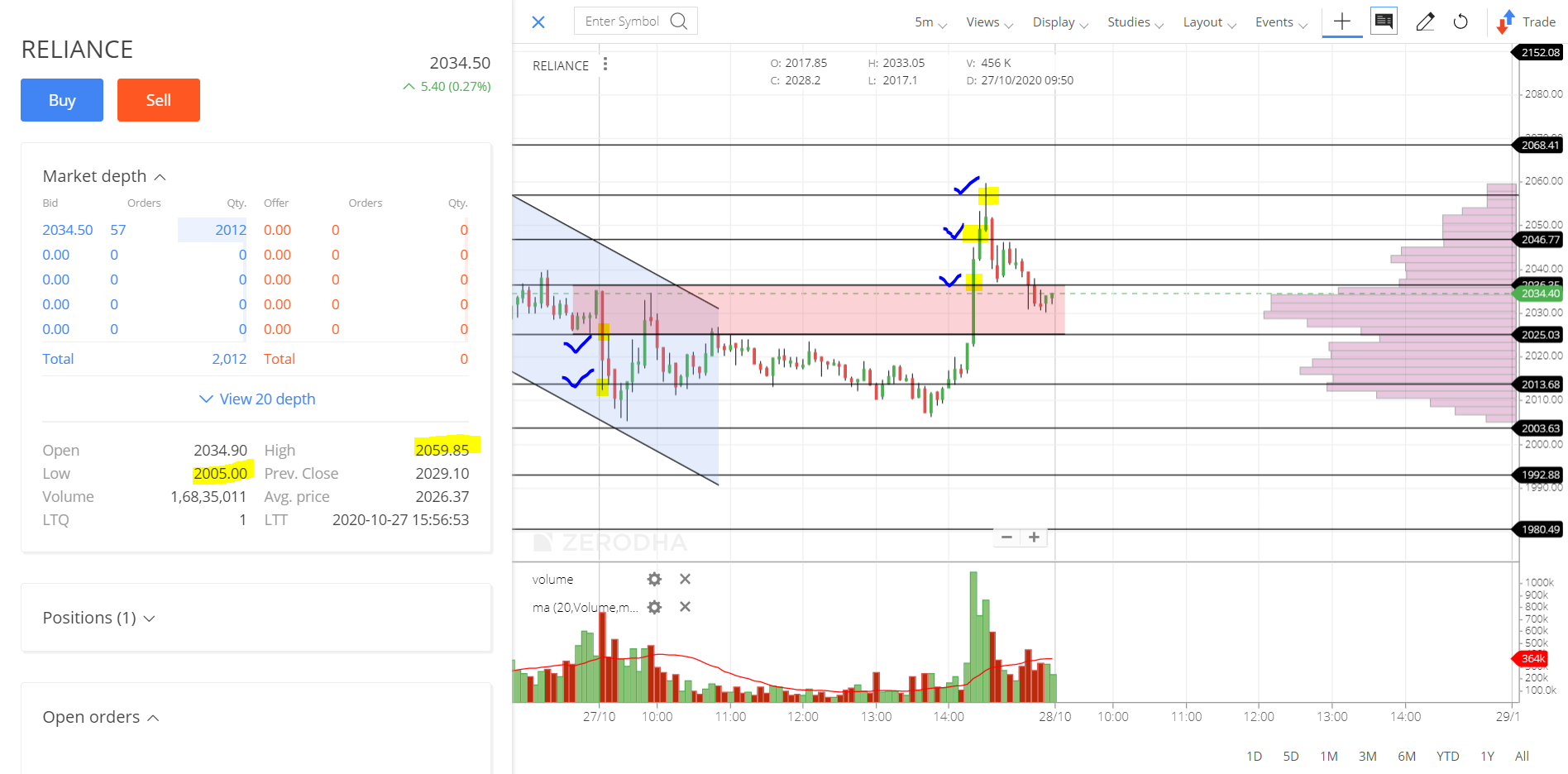 RELIANCE_INTRADAY STOCK performance FOR today