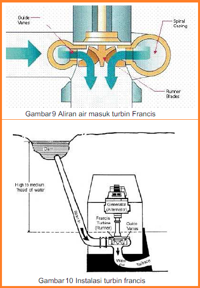 Klasifikasi Turbin Air