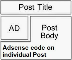 How to Put AdSense Code on Individual Blogger Post : easkme