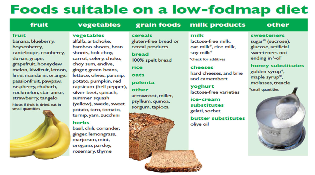 Irritable Bowel Blog: The FODMAP diet