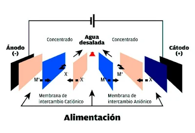 Instalaciones eléctricas residenciales - Electrodiálisis