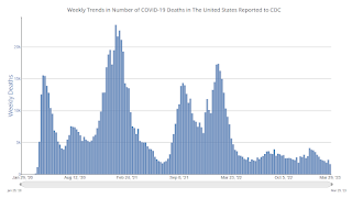 COVID-19 Deaths per Day