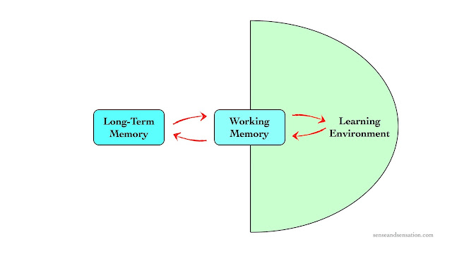 Memory Model for Learning