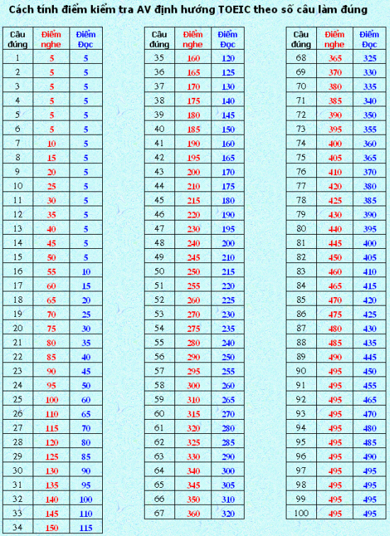 bảng điểm thi toeic